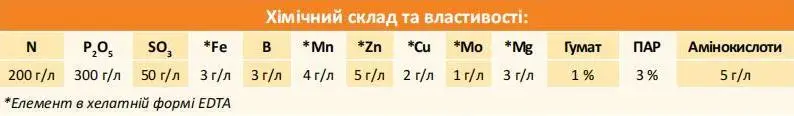 Рідке добриво з вмістом фосфору амінокислот та гумату NewPlant Фосфор 20-30 - Зображення 3