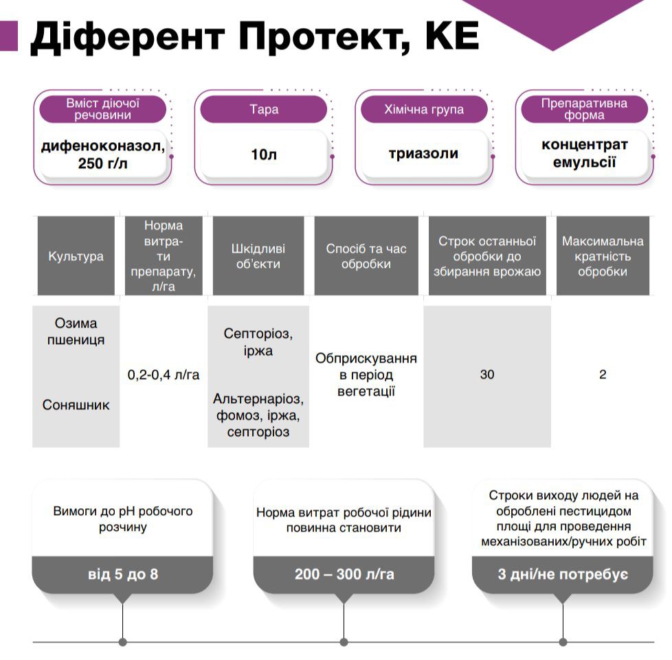 Фунгіцид Діферент Протект КЕ - Зображення 3