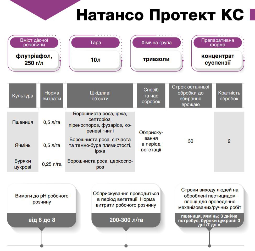 Фунгіцид Натансо Протект КС - Зображення 3